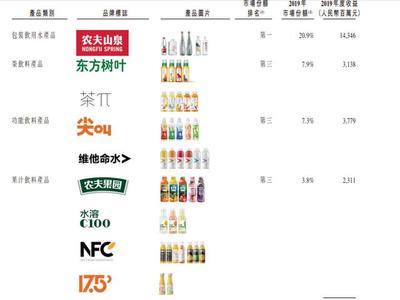 農夫山泉上市疑云背后 分紅96億與舉債填坑，功能性茶飲料研制成新焦點